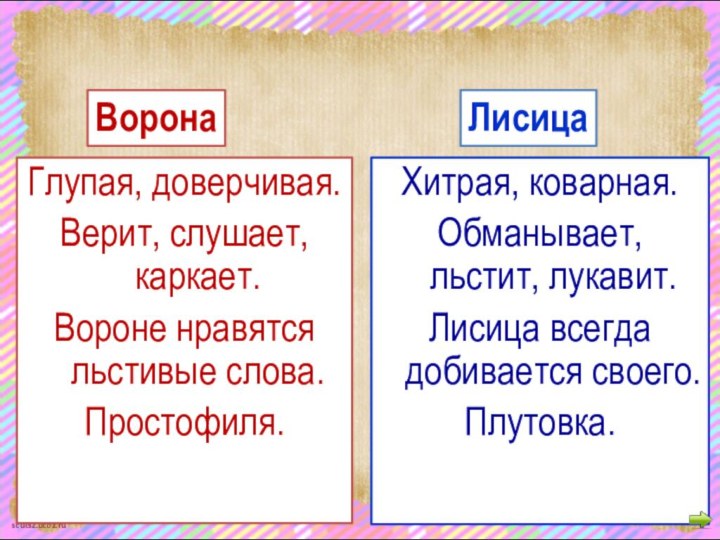 Глупая, доверчивая.Верит, слушает, каркает.Вороне нравятся льстивые слова.Простофиля.Хитрая, коварная.Обманывает, льстит, лукавит.Лисица всегда добивается своего.Плутовка.ЛисицаВорона