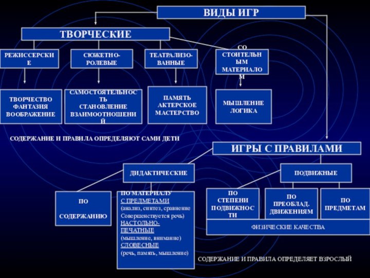 ВИДЫ ИГРИГРЫ С ПРАВИЛАМИТВОРЧЕСКИЕРЕЖИССЕРСКИЕСЮЖЕТНО-РОЛЕВЫЕТЕАТРАЛИЗО-ВАННЫЕСО СТОИТЕЛЬНЫММАТЕРИАЛОМСАМОСТОЯТЕЛЬНОСТЬСТАНОВЛЕНИЕ ВЗАИМООТНОШЕНИЙПАМЯТЬАКТЕРСКОЕМАСТЕРСТВОМЫШЛЕНИЕЛОГИКАТВОРЧЕСТВОФАНТАЗИЯВООБРАЖЕНИЕДИДАКТИЧЕСКИЕПОДВИЖНЫЕПО СОДЕРЖАНИЮПО МАТЕРИАЛУС ПРЕДМЕТАМИ(анализ, синтез, сравнениеСовершенствуется речь)НАСТОЛЬНО-ПЕЧАТНЫЕ(мышление,