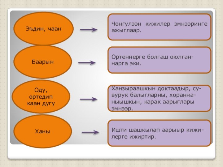 Эъдин, чаанБаарынХаныОду, ортедип каан дугуЧонгулээн кижилер эмнээринге ажыглаар.Ортеннерге болгаш оюлган-нарга эки.Ханзыраашкын доктаадыр,