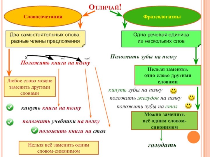 Отличай! СловосочетанияФразеологизмыНельзя заменятьодно слово другими словамиЛюбое слово можно заменить другими словами Два