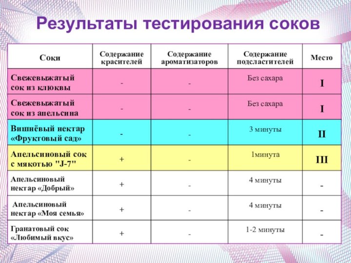 Результаты тестирования соков