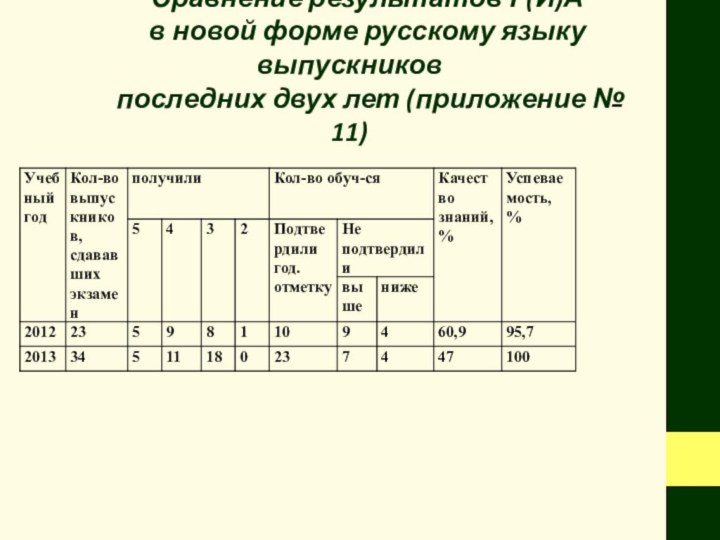 Сравнение результатов Г(И)А в новой форме русскому языку выпускников последних двух лет (приложение № 11)