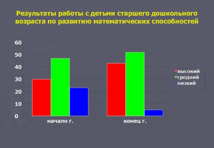 Результаты работы с детьми старшего дошкольного возраста по развитию математических способностей