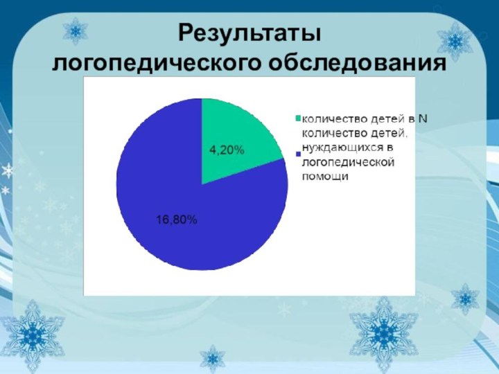 Результаты  логопедического обследования детей старшей группы