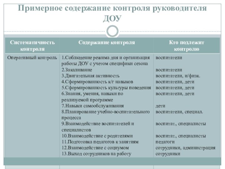 Примерное содержание контроля руководителя ДОУ