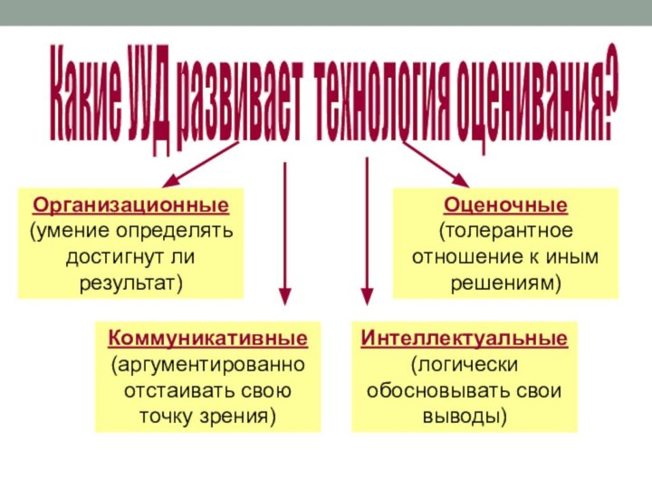 Какие УУД развивает технология оценивания? Организационные (умение определять достигнут ли результат)Коммуникативные (аргументированно