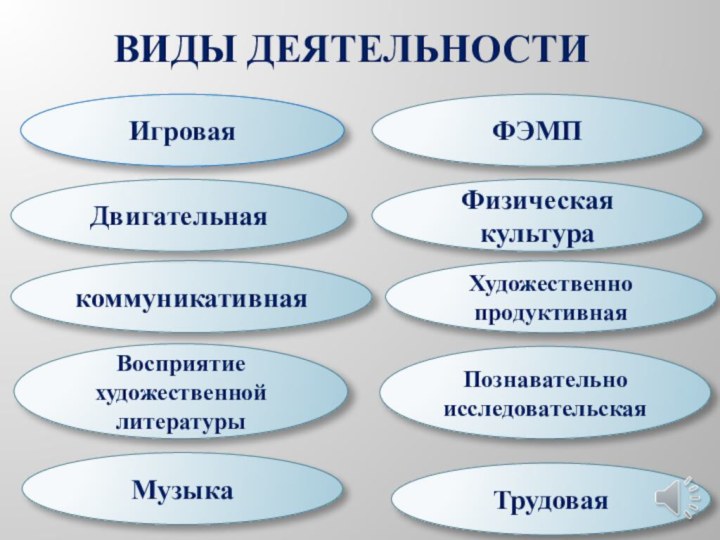 Виды деятельностиФЭМПВосприятие художественной литературыИгроваякоммуникативнаяДвигательнаяМузыкаФизическая культураХудожественно продуктивнаяПознавательноисследовательскаяТрудовая