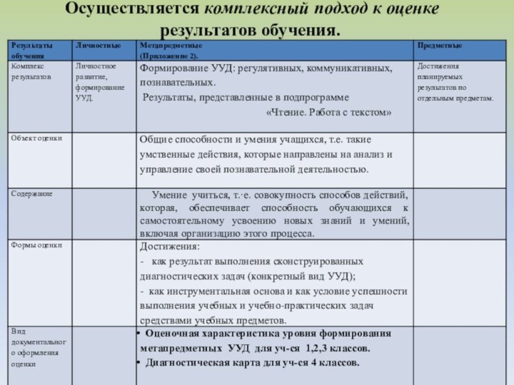 Осуществляется комплексный подход к оценке результатов обучения.