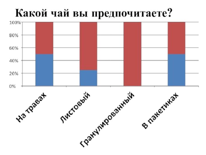 Какой чай вы предпочитаете?