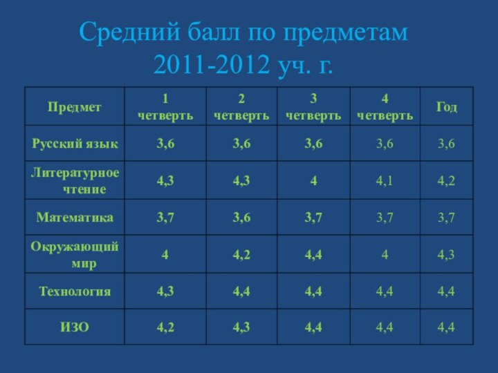 Средний балл по предметам 2011-2012 уч. г.