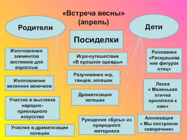 «Встреча весны» (апрель)РодителиДетиПосиделкиИзготовление элементов костюмов для взрослыхИзготовление весенних веночковУчастие в выставке народно-прикладного