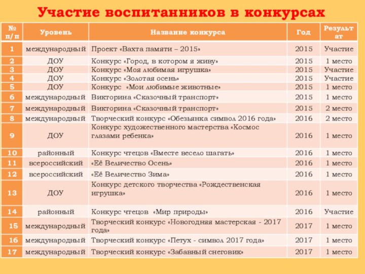 Участие воспитанников в конкурсах