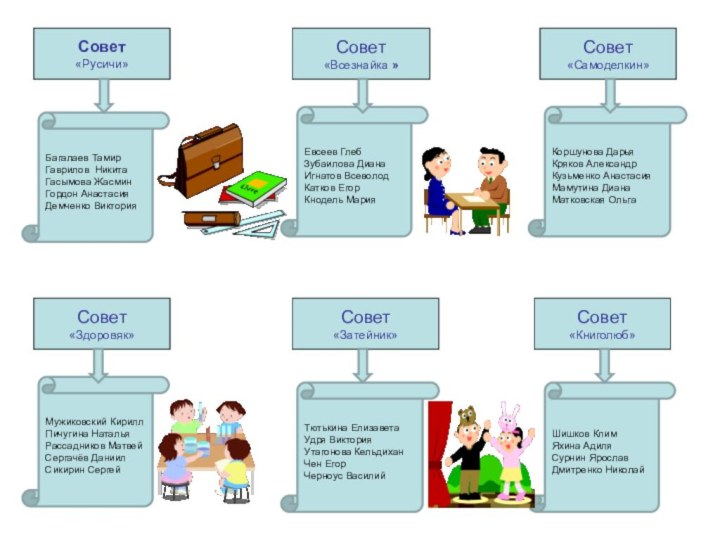 Совет«Русичи»Совет«Всезнайка »Совет«Самоделкин»Совет«Здоровяк»Совет«Затейник»Совет«Книголюб»Багалаев ТамирГаврилов НикитаГасымова ЖасминГордон АнастасияДемченко ВикторияТютькина ЕлизаветаУдря ВикторияУтагонова КельдиханЧен ЕгорЧерноус ВасилийМужиковский