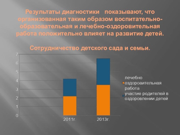 Результаты диагностики  показывают, что организованная таким образом воспитательно-образовательная и