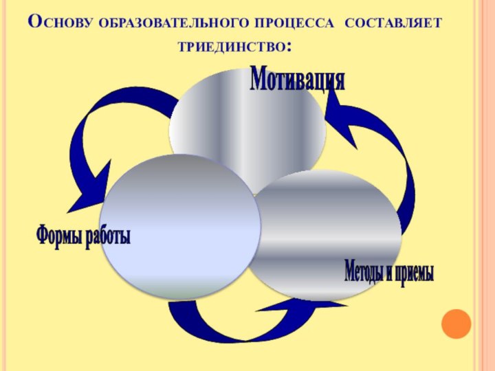 Основу образовательного процесса составляет триединство:Методы и приемыМотивацияФормы работы