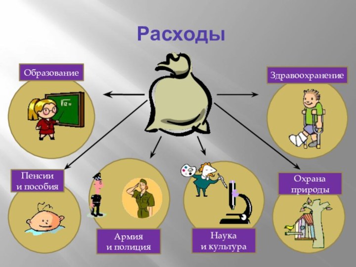 РасходыПенсии и пособияОбразованиеАрмияи полицияНаука и культураЗдравоохранениеОхранаприроды