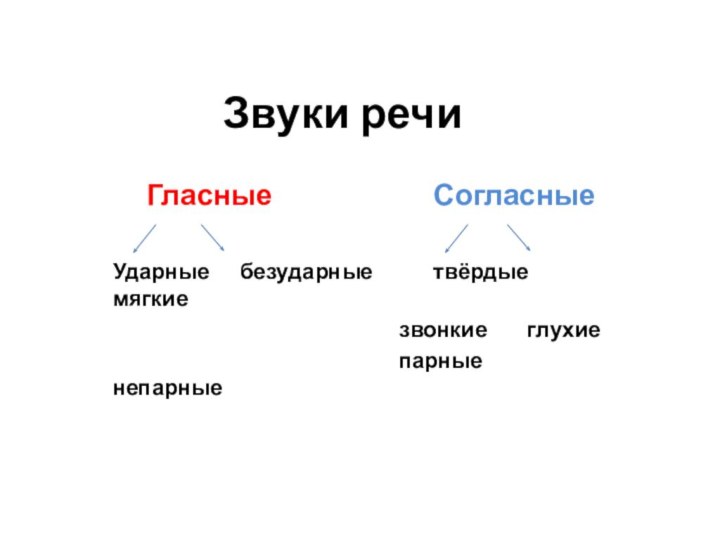 Звуки речи   Гласные