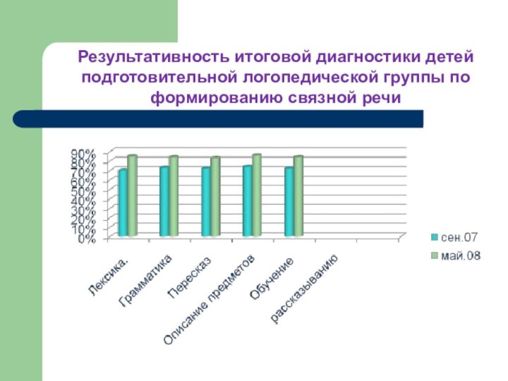 Результативность итоговой диагностики детей подготовительной логопедической группы по формированию связной речи