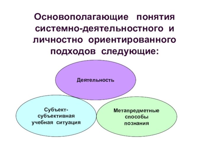 Субъект- субъективная учебная ситуацияДеятельностьМетапредметные  способы познанияОсновополагающие  понятия  системно-деятельностного