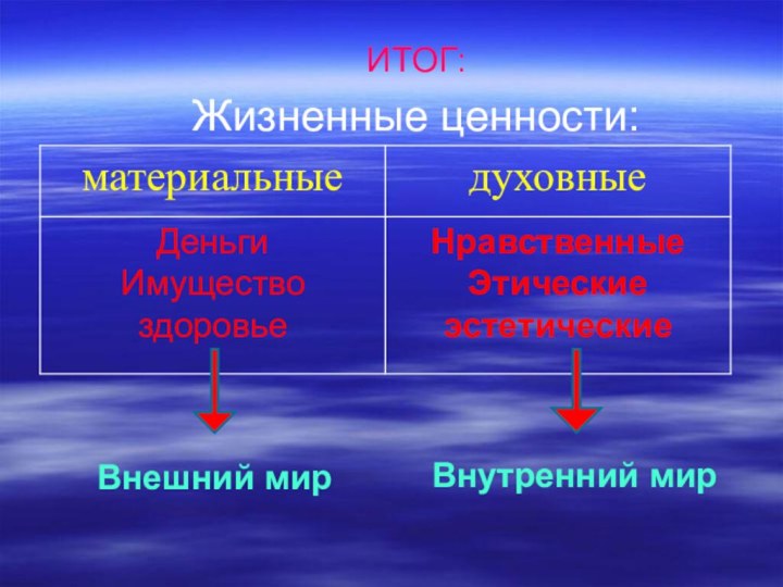 ИТОГ:Жизненные ценности: Внешний мирВнутренний мир