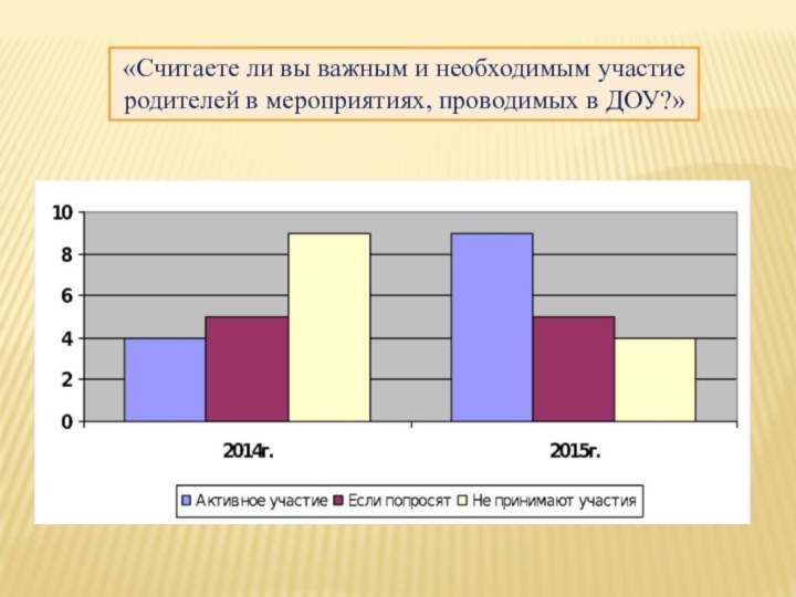 «Считаете ли вы важным и необходимым участие родителей в мероприятиях, проводимых в ДОУ?»