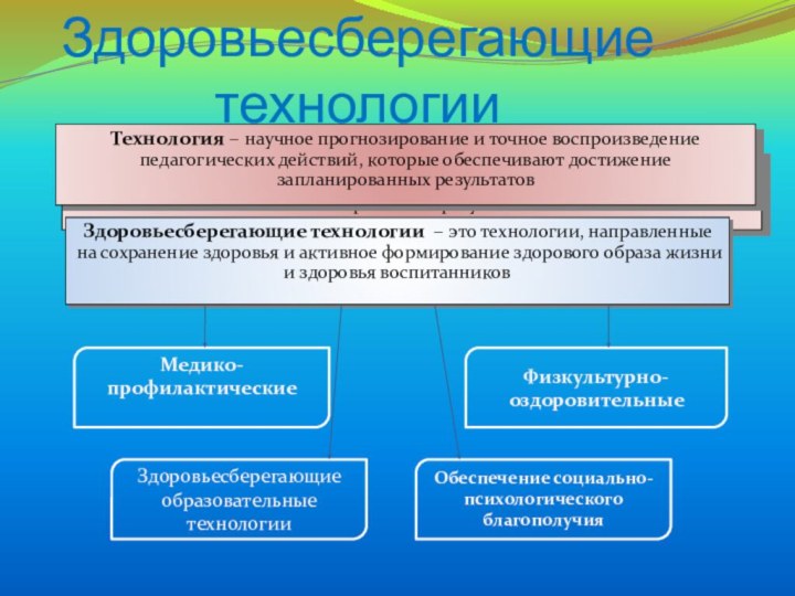 Здоровьесберегающие технологииТехнология – научное прогнозирование и точное воспроизведение педагогических действий, которые обеспечивают