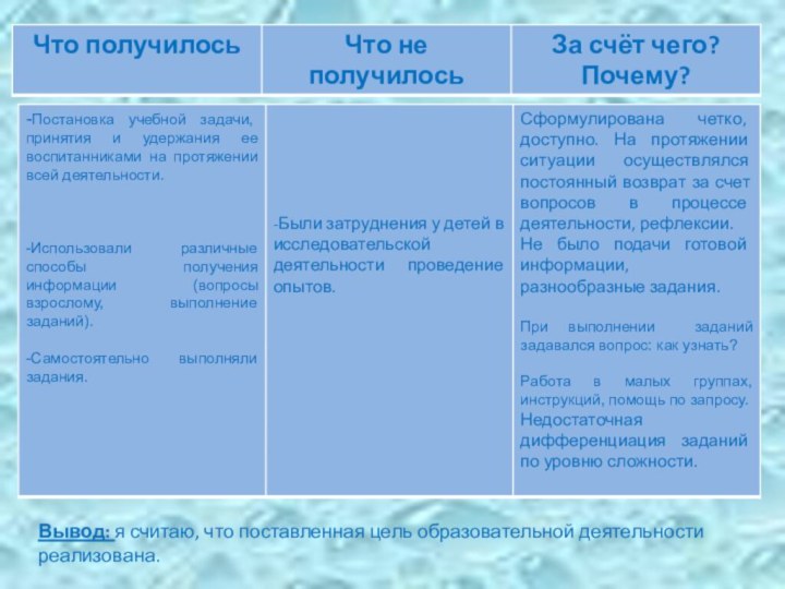 Вывод: я считаю, что поставленная цель образовательной деятельности реализована.