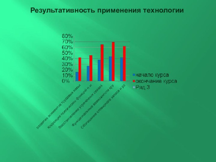 Результативность применения технологии