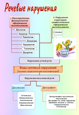 Речевые нарушения у детей консультация (старшая группа)