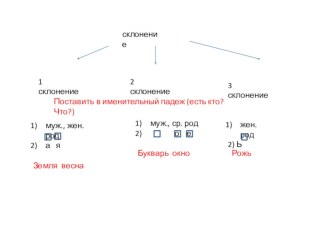 Три склонеия имен существительных