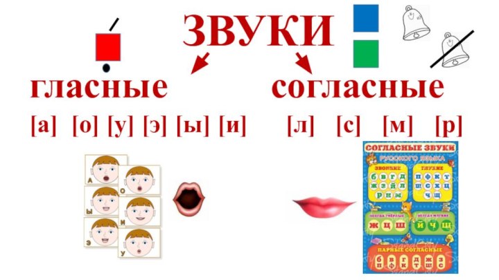 ЗВУКИ гласные      согласные[а] [о] [у] [э]