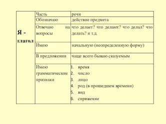 План-конспект урока русского языка в 4 классе Обобщение и повторение знаний о спряжении глаголов (система Л.В.Занкова) план-конспект урока по русскому языку (4 класс)