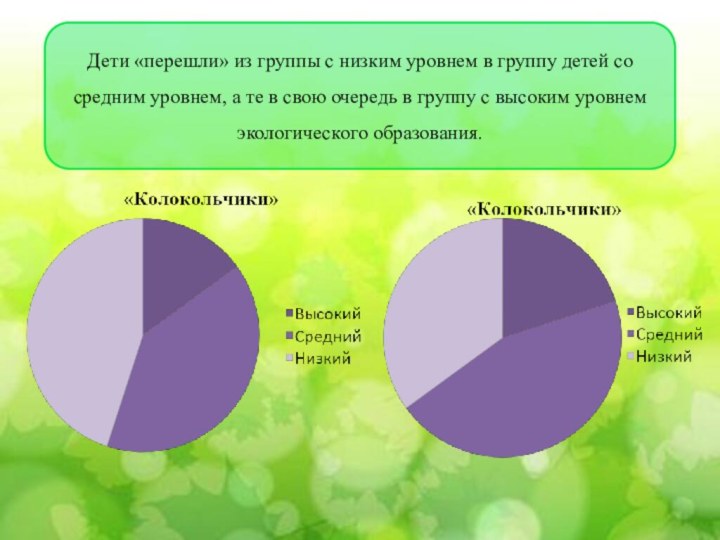 Дети «перешли» из группы с низким уровнем в группу детей со средним