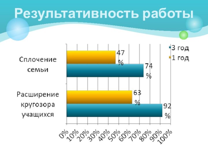 Результативность работы