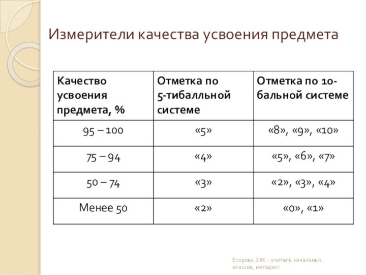 Измерители качества усвоения предметаЕгорова З.М. - учитель начальных классов, методист