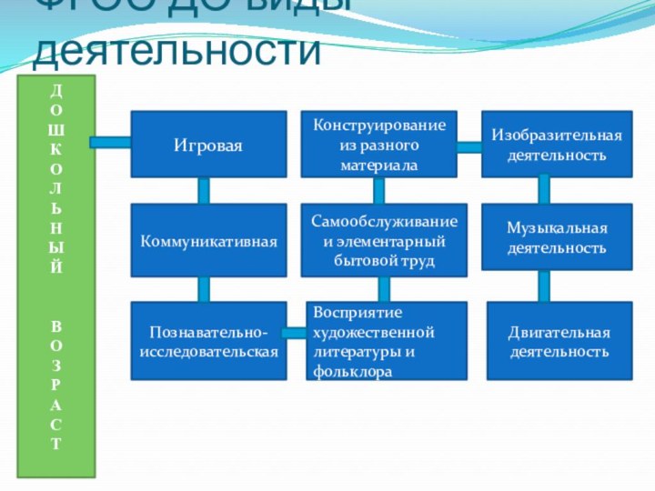 ФГОС ДО виды деятельностиДОШКОЛЬНЫЙ ВОЗРАСТИгроваяКоммуникативнаяПознавательно-исследовательскаяКонструирование из разного материалаСамообслуживание и элементарный бытовой трудВосприятие