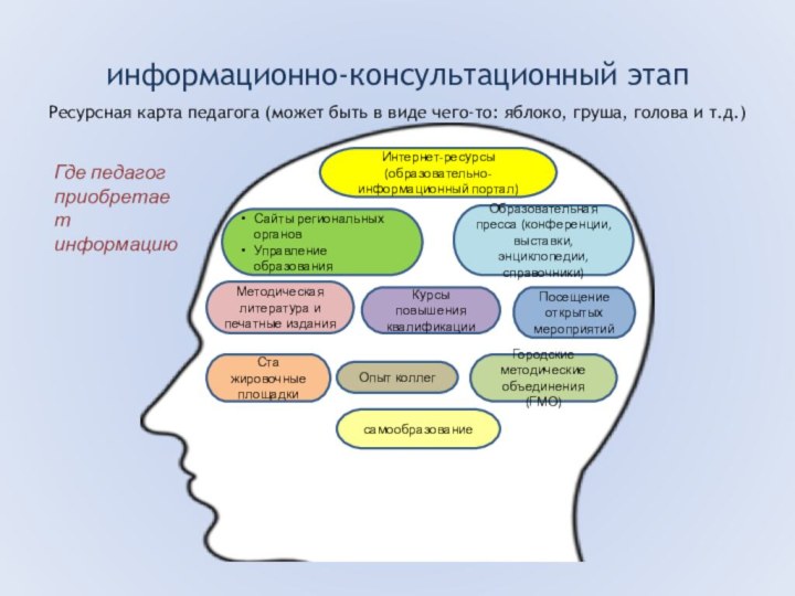 информационно-консультационный этапРесурсная карта педагога (может быть в виде чего-то: яблоко, груша, голова