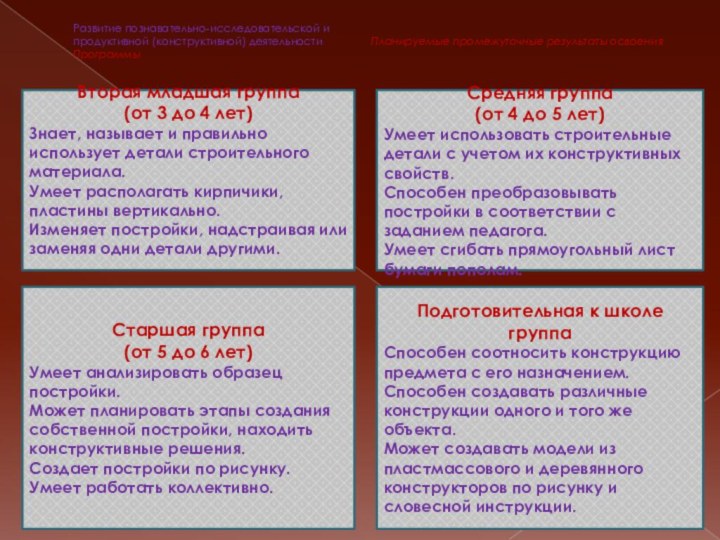 Развитие познавательно-исследовательской и  продуктивной (конструктивной) деятельности