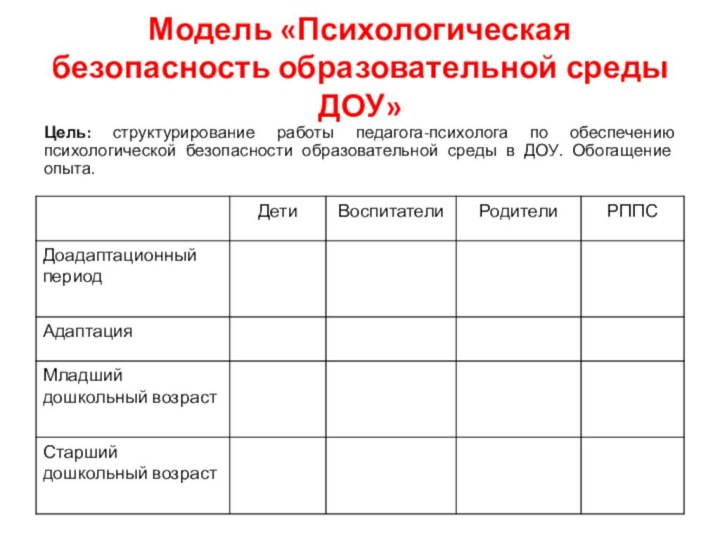 Модель «Психологическая безопасность образовательной среды ДОУ»Цель: структурирование работы педагога-психолога по обеспечению психологической