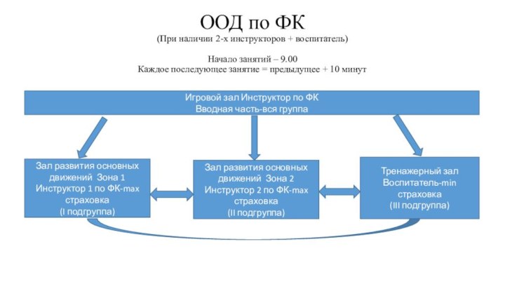 ООД по ФК (При наличии 2-х инструкторов + воспитатель)  Начало