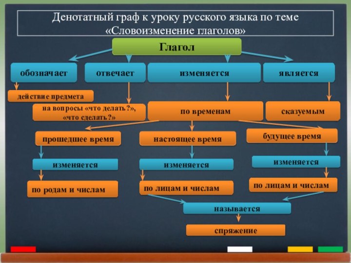 Денотатный граф к уроку русского языка по теме «Словоизменение глаголов»Глаголобозначаетотвечаетизменяетсяявляетсядействие предметана вопросы