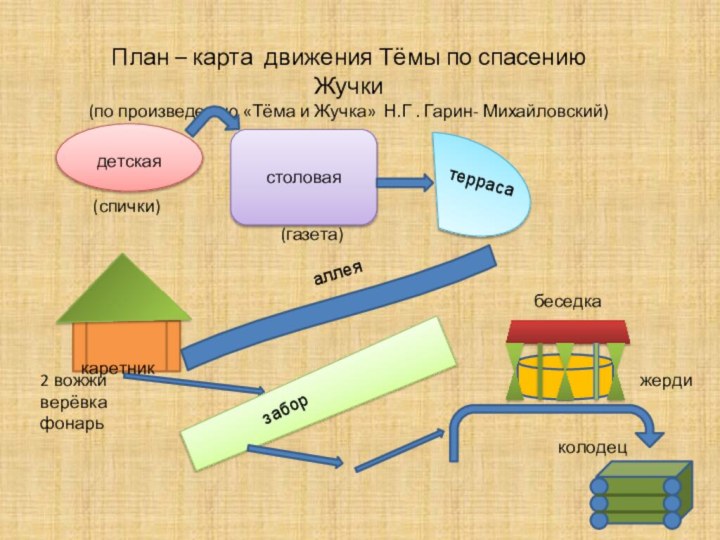 План – карта движения Тёмы по спасению Жучки (по произведению «Тёма и