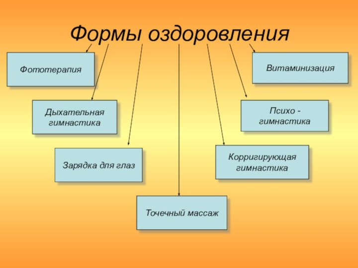 Формы оздоровленияФототерапияДыхательнаягимнастикаЗарядка для глазТочечный массажКорригирующая гимнастикаПсихо - гимнастикаВитаминизация