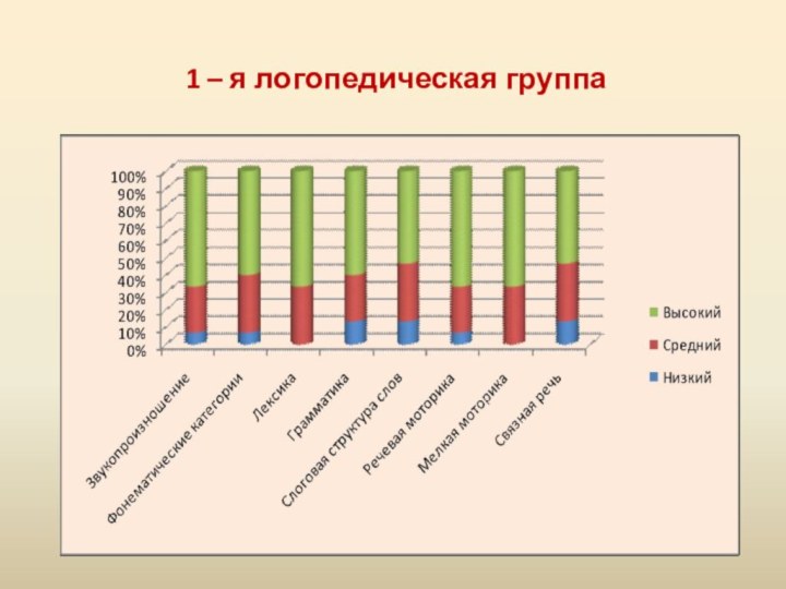 1 – я логопедическая группа