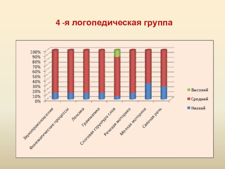 4 -я логопедическая группа