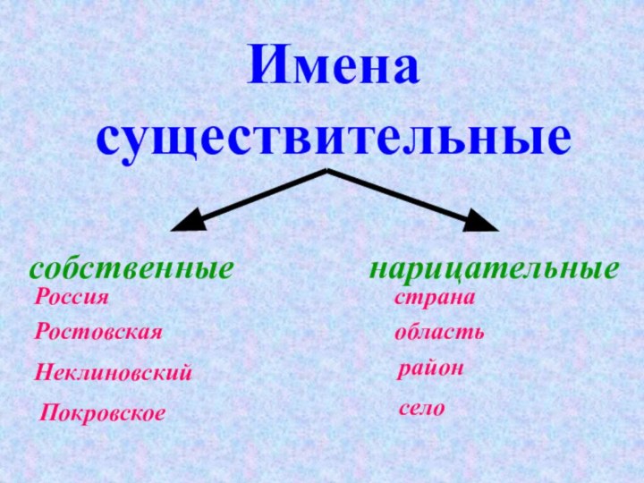 Имена существительныесобственныенарицательныеРоссиястранаРостовскаяобластьНеклиновскийрайонПокровскоесело