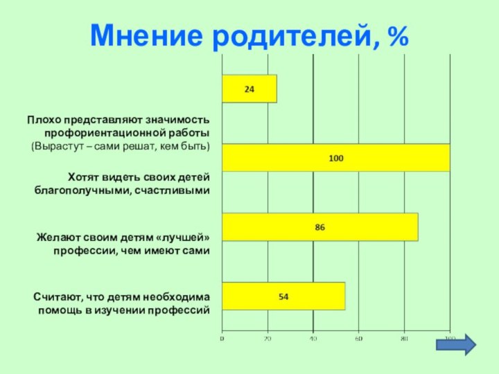 Мнение родителей, %    Плохо представляют значимость профориентационной работы (Вырастут