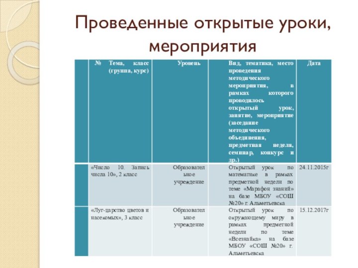 Проведенные открытые уроки, мероприятия