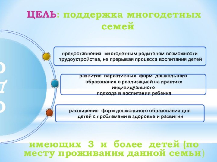 ЦЕЛЬ: поддержка многодетных семейСДСрасширение форм дошкольного образования для детей с проблемами в