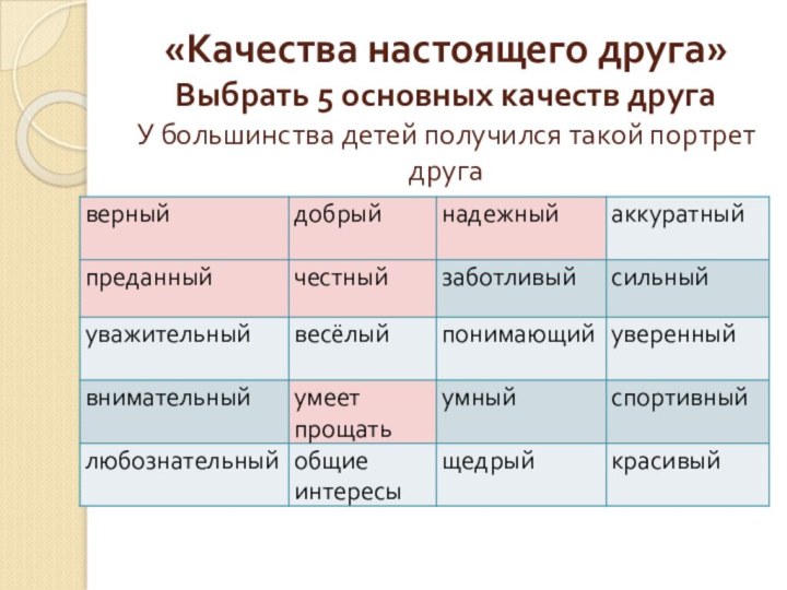 «Качества настоящего друга» Выбрать 5 основных качеств друга У большинства детей получился такой портрет друга